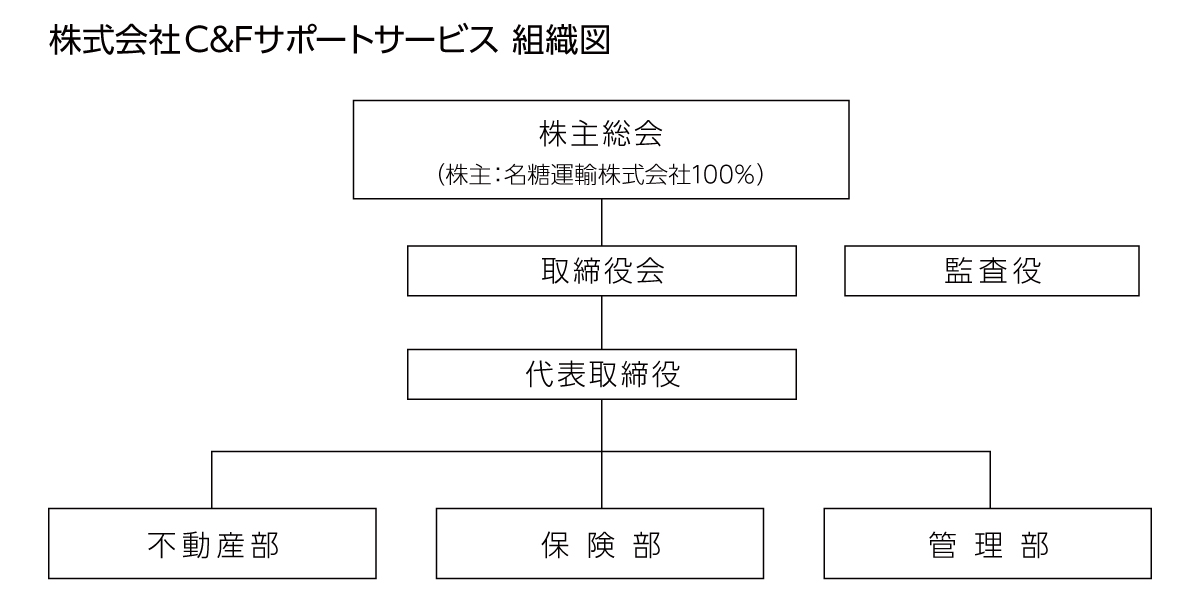 株式会社C&Fサポートサービス 組織図